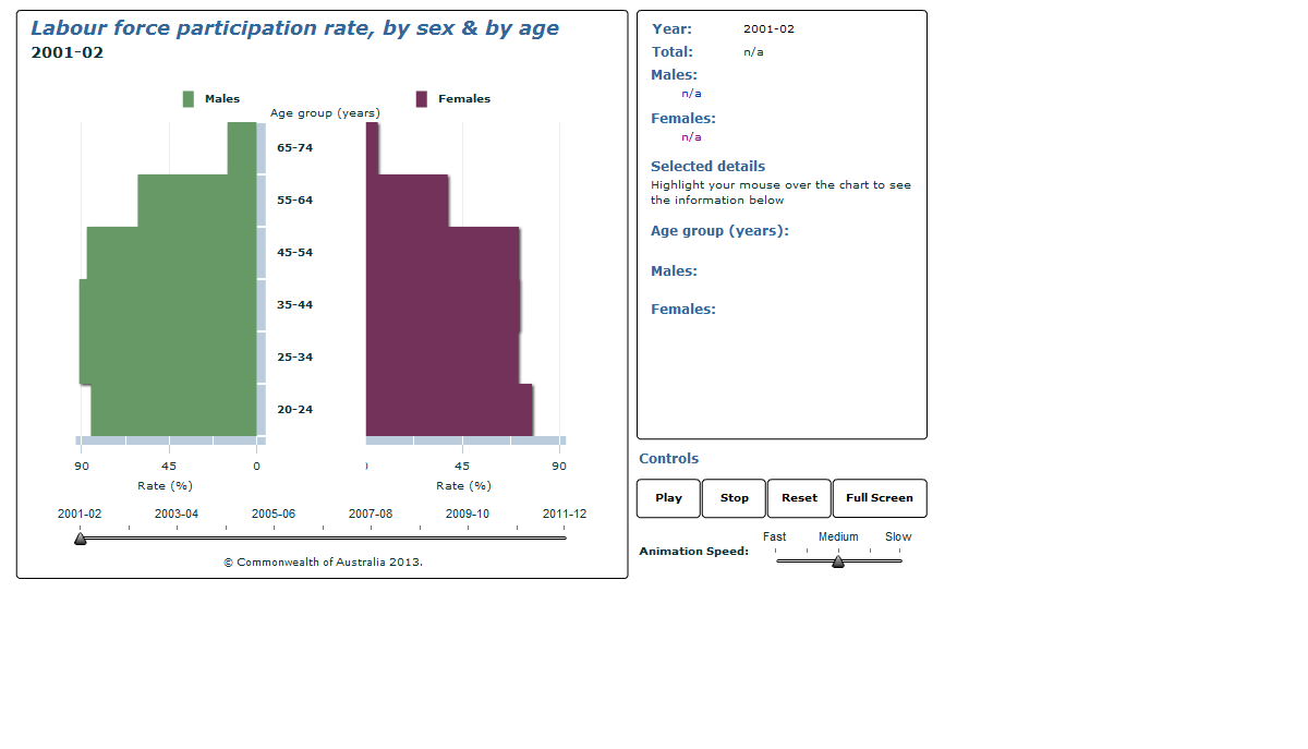 Graph Image for Labour force participation rate, by sex and by age